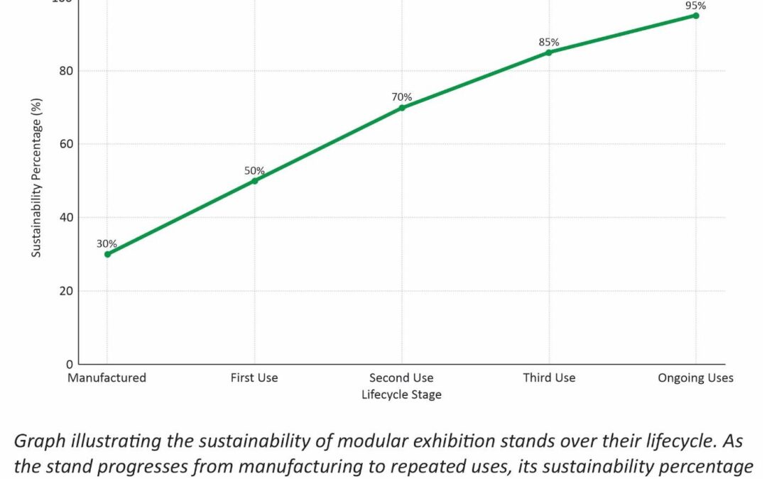 The Argument for Modular Stands: Our Sustainability Drive – Part 2